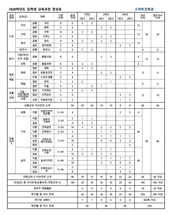 2015학년도 입학생 교육과정 편성표