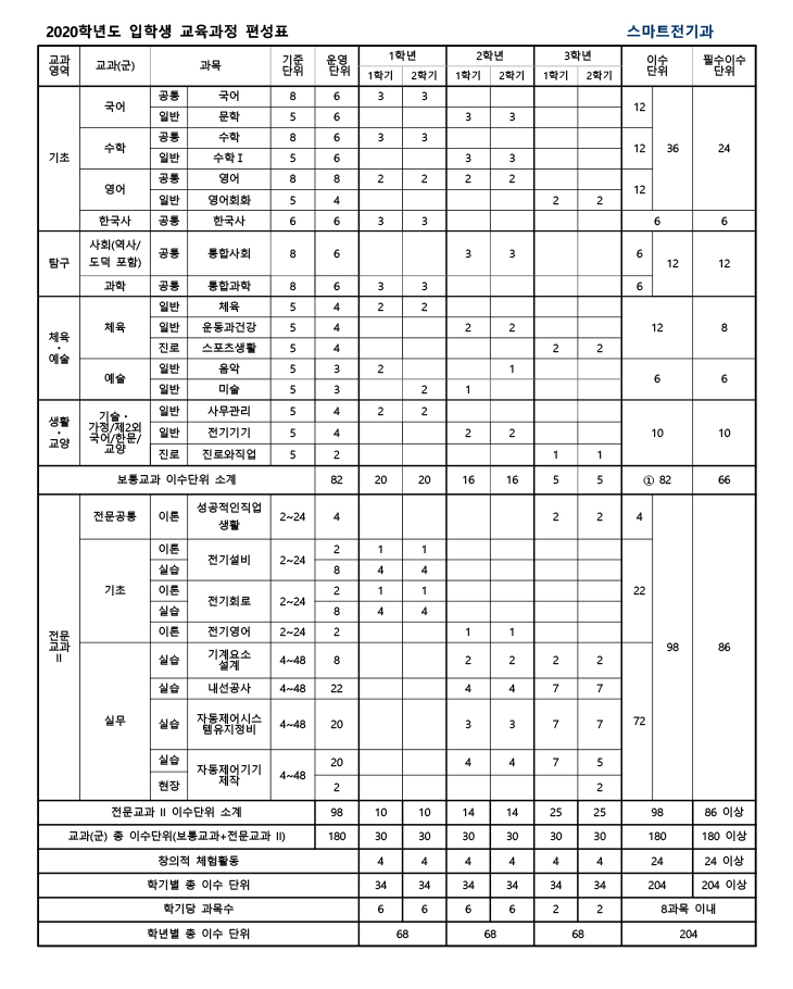2017학년도 입학생 교육과정 편성표
