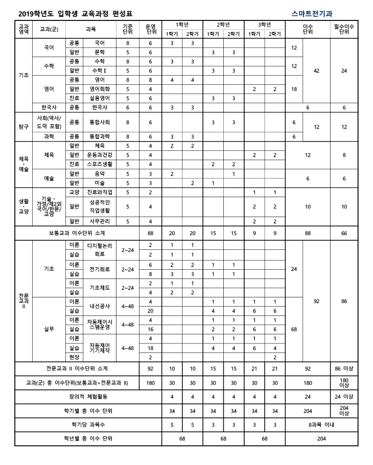 2016학년도 입학생 교육과정 편성표