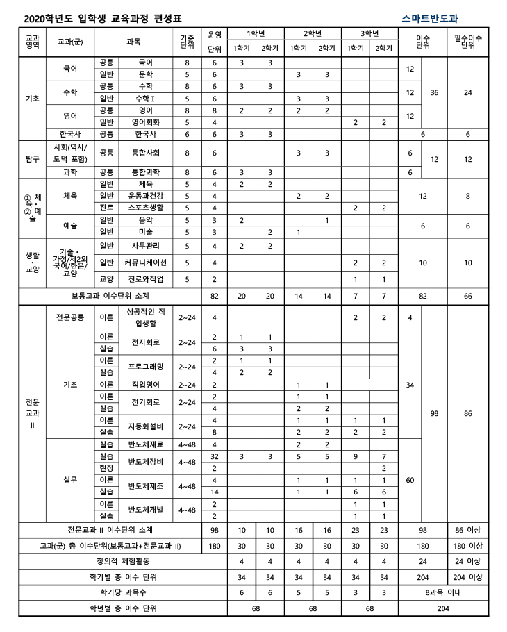 2015학년도 입학생 교육과정 편성표